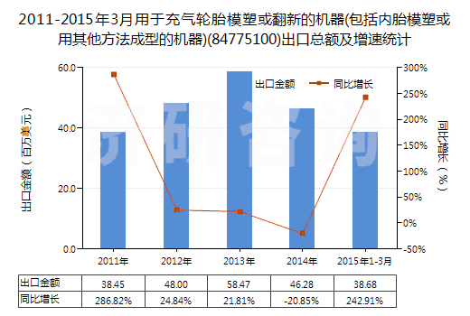 2011-2015年3月用于充氣輪胎模塑或翻新的機器(包括內(nèi)胎模塑或用其他方法成型的機器)(84775100)出口總額及增速統(tǒng)計